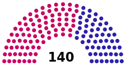 Nuværende struktur i parlamentet