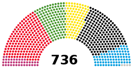 Nuværende fordeling af pladser i Folketinget