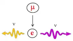 Henfald af en myon til en elektron og to neutrinoer