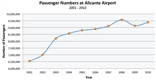 Antal passagerer i Alicante Airport