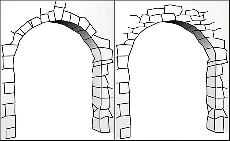 Ægte og falsk bue. Udkraget bue til højre
