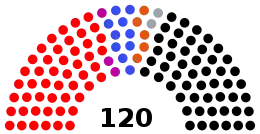 Nuværende struktur i parlamentet