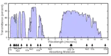 Jordens atmosfæres UV, lys og infrarøde absorption og transmission.