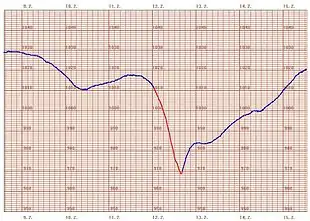 Et Barogram tegnet af en barograf