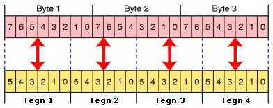 Grafisk visning af hvordan byte(binær)-data opdeles til 6 bit blokke, hvilket er en del af Base64 kodningsopskriften.
