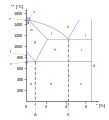 Fasediagram for jern-jernkarbid (Fe-Fe3C. Procentdelen af kulstof (x-aksen) og temperaturen (y-aksen) definerer fasen for jernkarbid-legeringen og dermed dens fysiske og mekaniske egenskaber. Andelen af kulstof afgør typen af den jernholdige legering som enten jern, stål eller støbejern.