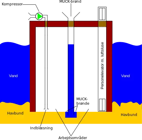 Principtegning af en caisson
