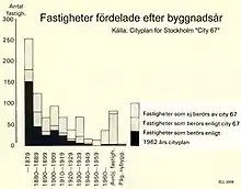 Diagram: "Ejendomme fordelt efter byggeår" i henhold til Kommuneplanen af 1967.