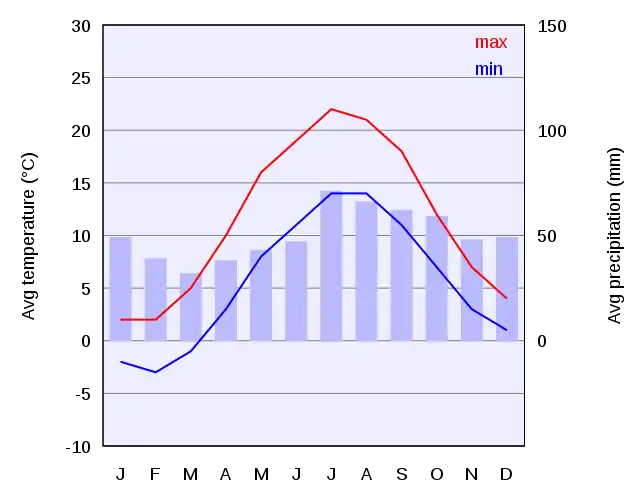 Klimagraf over København.