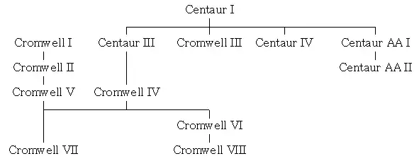 Oversigt over Cromwell-versioner