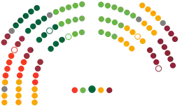 Nuværende struktur i Saeima