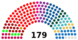 Nuværende fordeling af pladser i Folketinget