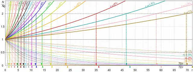 Sammenligning af fordoblings- og halveringstider for hhv. eksponentielle stigninger (tykke linjer) og henfald (tynde linjer) samt deres 70/t- og 72/t-approksimationer. I SVG-versionen kan du holde musen over en graf for at se den og dens komplement, og deres fordoblings- og halveringstider.