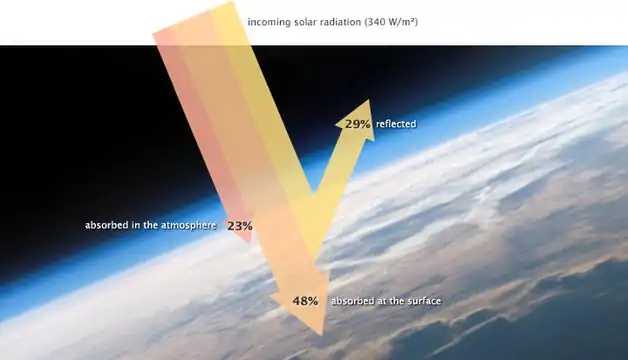Af de ca. 340 watt pr. kvadratmeter (W/m2, irradians, indstrålingstæthed) solenergi, der falder på Jorden, reflekteres 29% tilbage i rummet, primært af skyer, men også af andre lyse overflader og atmosfæren. Cirka 23% af den indkommende energi absorberes i atmosfæren af atmosfæriske gasser, støv og andre partikler. De resterende 48% absorberes ved overfladen