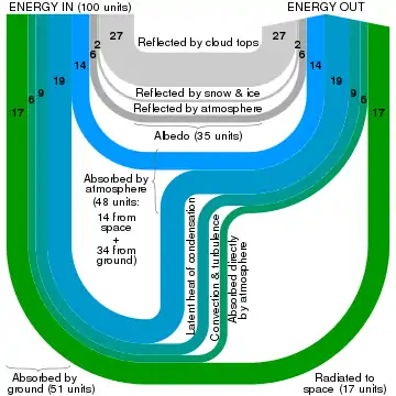 Et Sankey diagram, der illustrerer Jordens energibudget. Linjetykkelse er lineært proportional med den relative energimængde.(flere ill.)