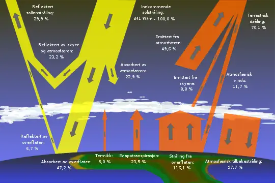 Jordens energibudgetMere detaljeret med tekst på norsk ('Heat Budget', wikibook)