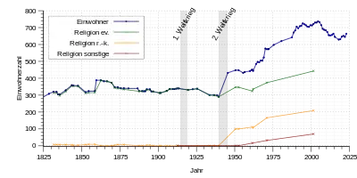 Befolkningsudvikling fra 1650Einwohnerzahl: befolkning; Jahr: årEinwohner: Indbyggere1./2. Weltkrieg: 1./2. verdenskrig