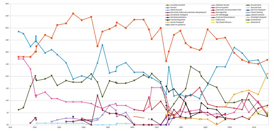 En farvelagt graf over partiernes procentandel gennem årene.