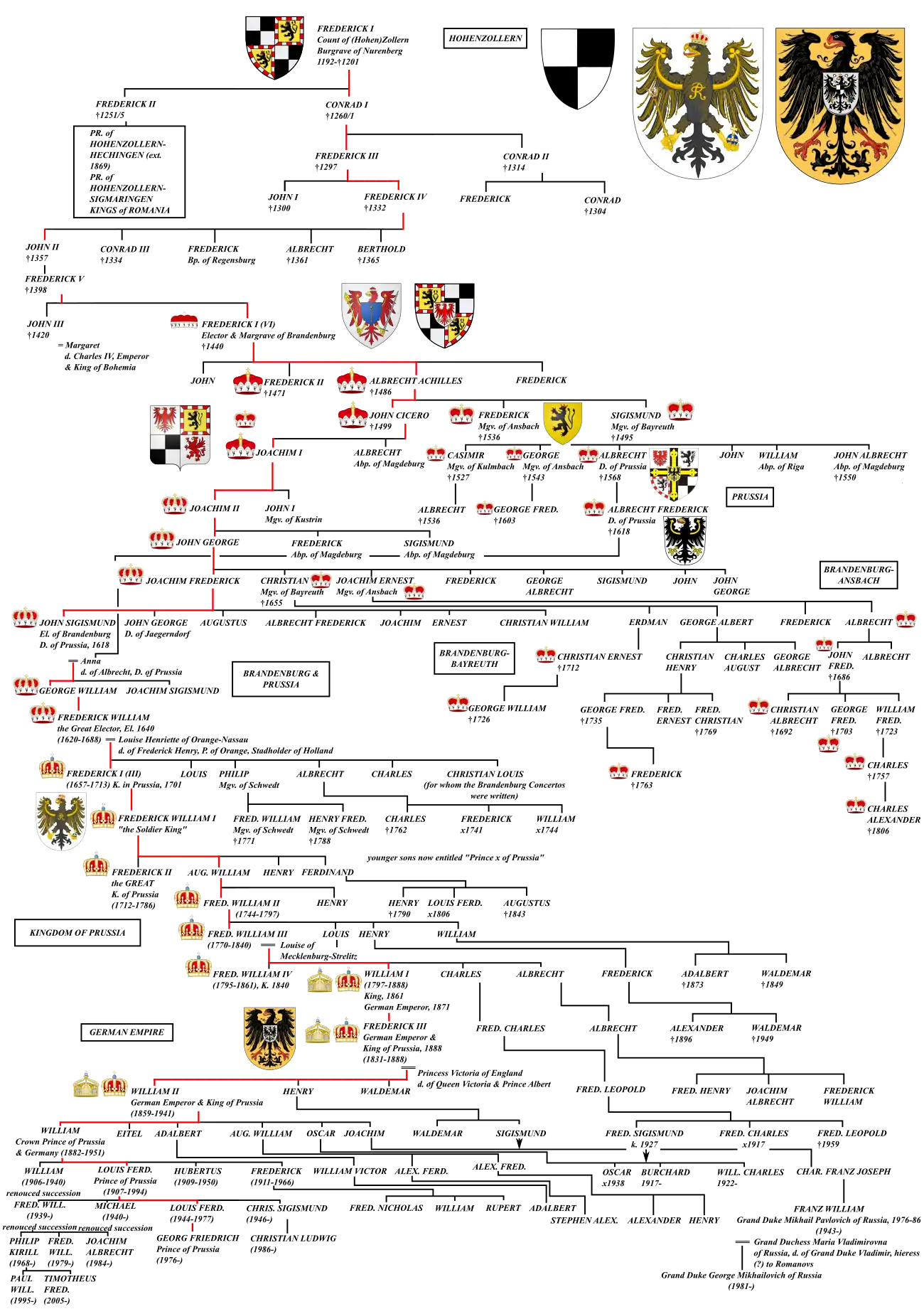 Tabel af Hohenzollern