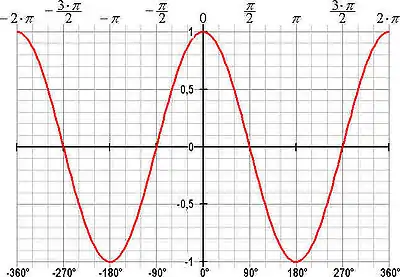 Graf over cosinus-funktionen