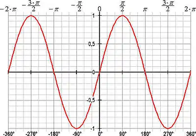 Graf over sinus-funktionen
