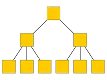 På øverste niveau af figuren vises et kvadrat, på næste niveau vises to kvadrater, henholdsvis forbundne med det første kvadrat og tre kvadrater for hvert kvadrat på næste niveau. Figuren er en abstrakt repræsentation af en hierarkisk struktur.