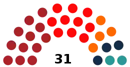 Nuværende struktur i Landtinget