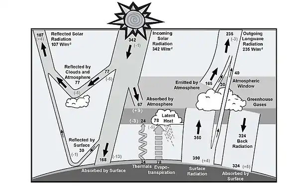 Strålingsbalance efter Keihl and Trenberth (1997)