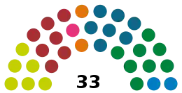 Nuværende struktur i Lagtinget