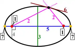 Linjer og punkteri og omkring en ellipse. De nummererede detaljer er forklaret i teksten.