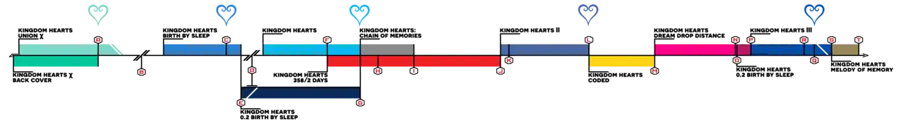 Map Kingdom Hearts Storyline Basis