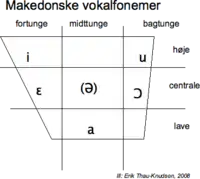Diagram over det makedonske vokalsystem. Klik for at få billedet at se i størrelsen 369x330 punkter