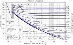 Moodys diagram som bruges til at finde Darcy friktionsfaktor.