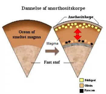 Dannelse af en skorpe af anorthosit