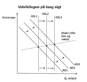 Udviklingen på langt sigt