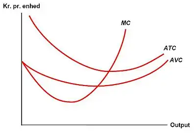 Typiske gennemsnitlige omkostningskurver