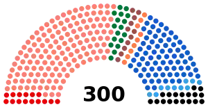 Nuværende struktur i parlamentet