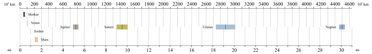 Grafisk fremstilling af perihel- og aphelafstande for Solsystemets otte planeter. Afstande fra Solen er for neden angivet i astronomiske enheder (au) og foroven i millioner kilometer. Banerne for Venus og Neptun er næsten cirkulære.