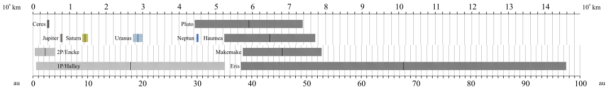 Grafisk fremstilling af perihel- og aphelafstande for Solsystemets fire gaskæmper, de to berømteste periodiske kometer (komet Halley og komet Encke) samt for de fem dværgplaneter 1 Ceres, 134340 Pluto, 136106 Haumea, 136472 Makemake og 136199 Eris. Afstande fra Solen er for neden angivet i astronomiske enheder (au) og foroven i milliarder kilometer.
