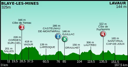 Profil for 11. etape