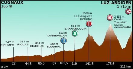 Profil for 12. etape