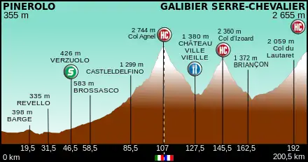 Profil for 18. etape