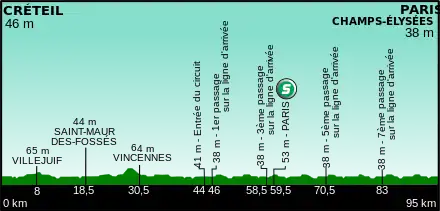 Profil for 21. etape