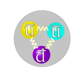 Strukturen af en antiproton. u er antiup-kvarker og d er en antidown-kvark.