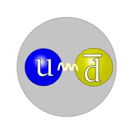Kvarkstukturen af en π+