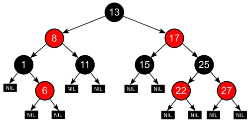 Diagram der viser et eksempel på et rød-sort træ.