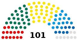 Nuværende struktur i parlamentet