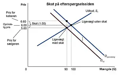Eksempel på skat på efterspørgselssiden