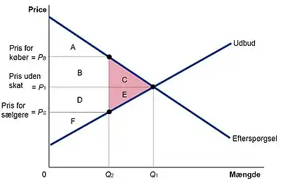 Prisregulering og skat