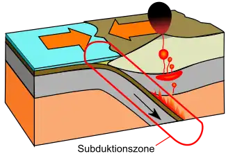 Skematisk fremstilling af subduktionen af ​​en oceanisk plade under en kontinentalplade
